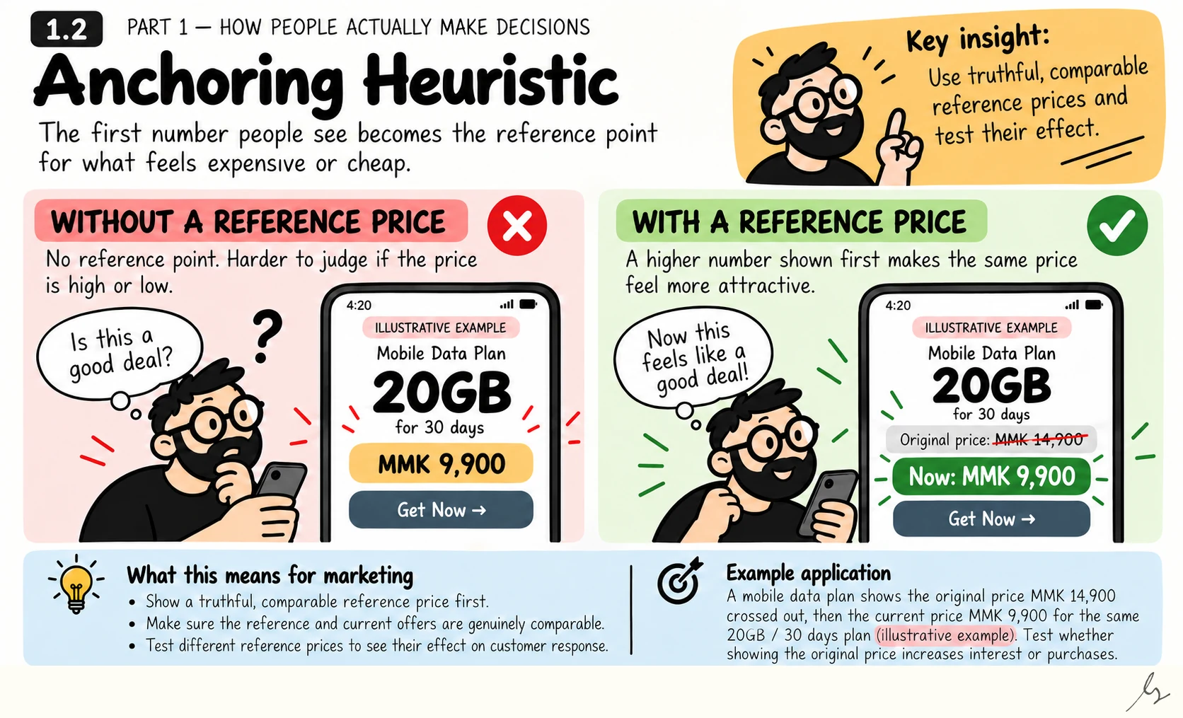 Anchoring Heuristic. The first relevant number can become a reference point for judging a later price. An anchor may make the same offer feel different, but its effect depends on the context and the credibility of the comparison.