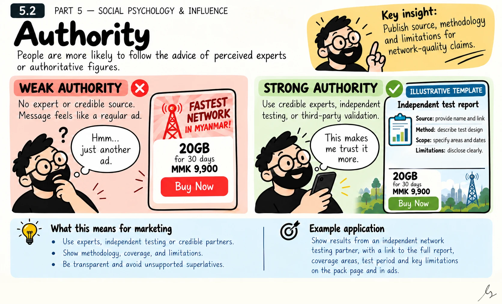 Authority. An expert or institution can make a claim easier to assess when its methods and scope are visible. Authority should help customers inspect the basis of a promise, not replace that basis with a prestigious name or an unexplained badge.