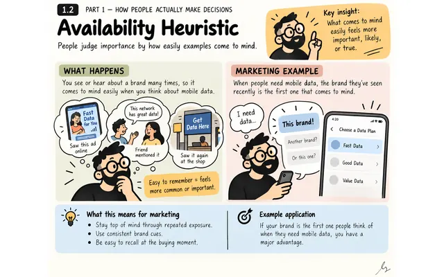 Availability Heuristic: illustrated teaching guide