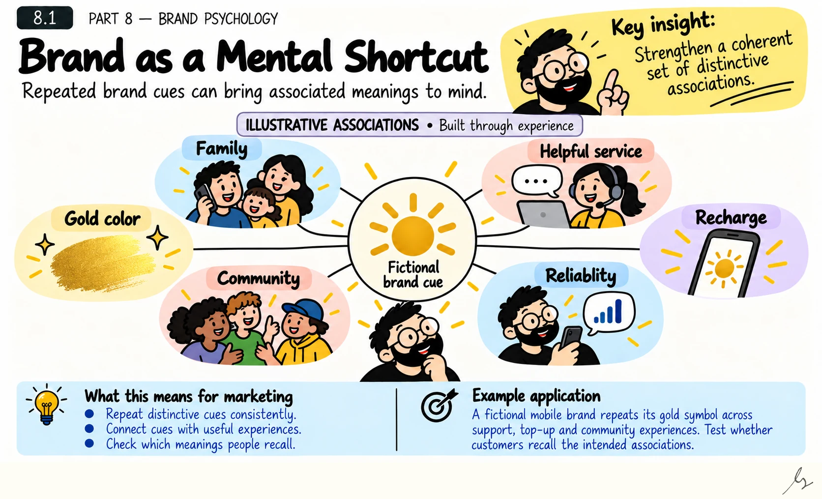 Brand as a mental shortcut: six remembered experiences connected to a fictional brand cue