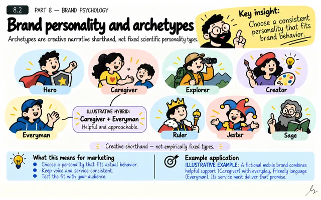 Brand Personality and Archetypes: illustrated teaching guide