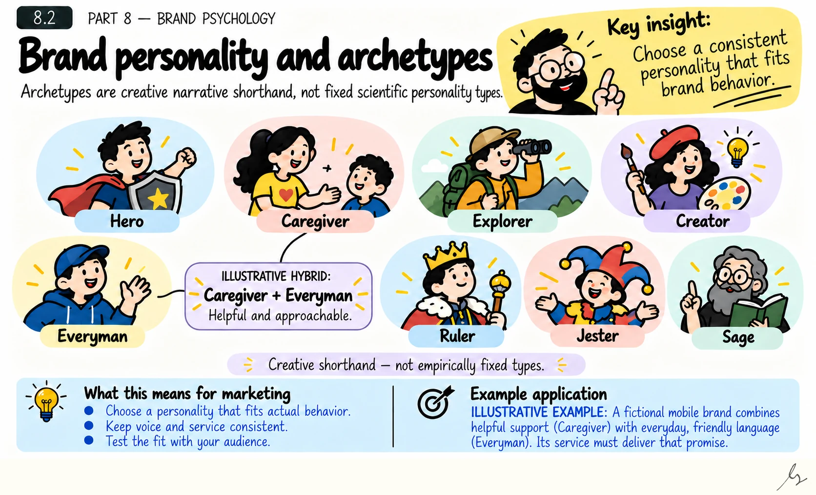 Brand Personality and Archetypes. Archetypes can help teams describe a recognizable brand voice and narrative role. They are creative shorthand rather than fixed scientific personality types, so their usefulness depends on whether they clarify behavior and fit the audience.