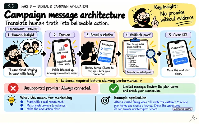 Campaign Message Architecture: illustrated teaching guide