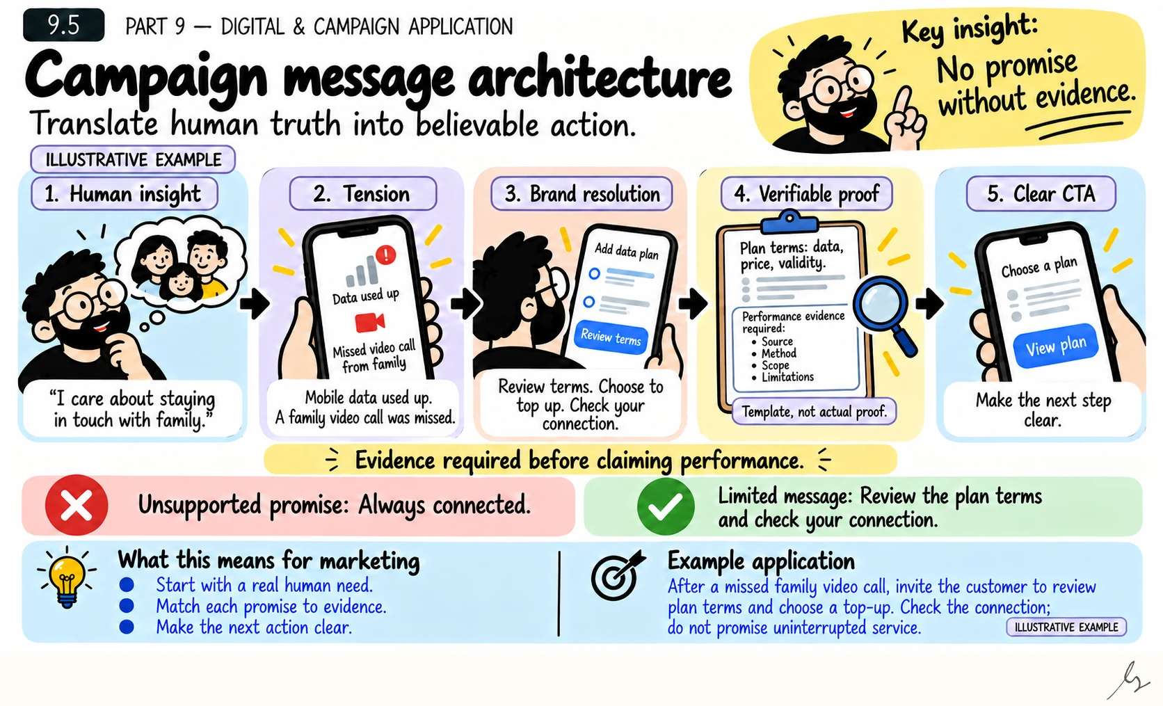 Campaign Message Architecture. Campaign architecture connects a real customer insight with a tension, a credible resolution, evidence and an action. The sequence helps a team keep the human reason for the campaign connected to what the brand can actually substantiate.