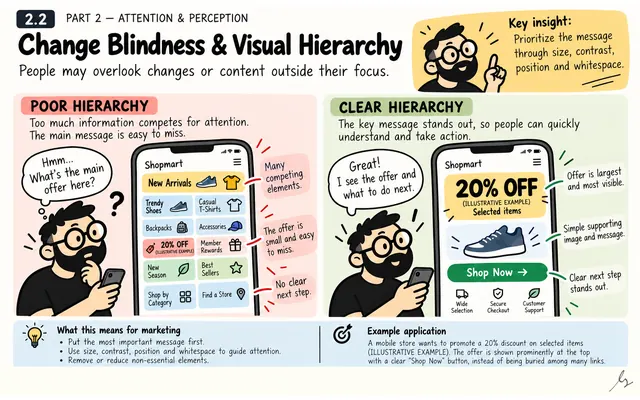 Change Blindness and Visual Hierarchy: illustrated teaching guide