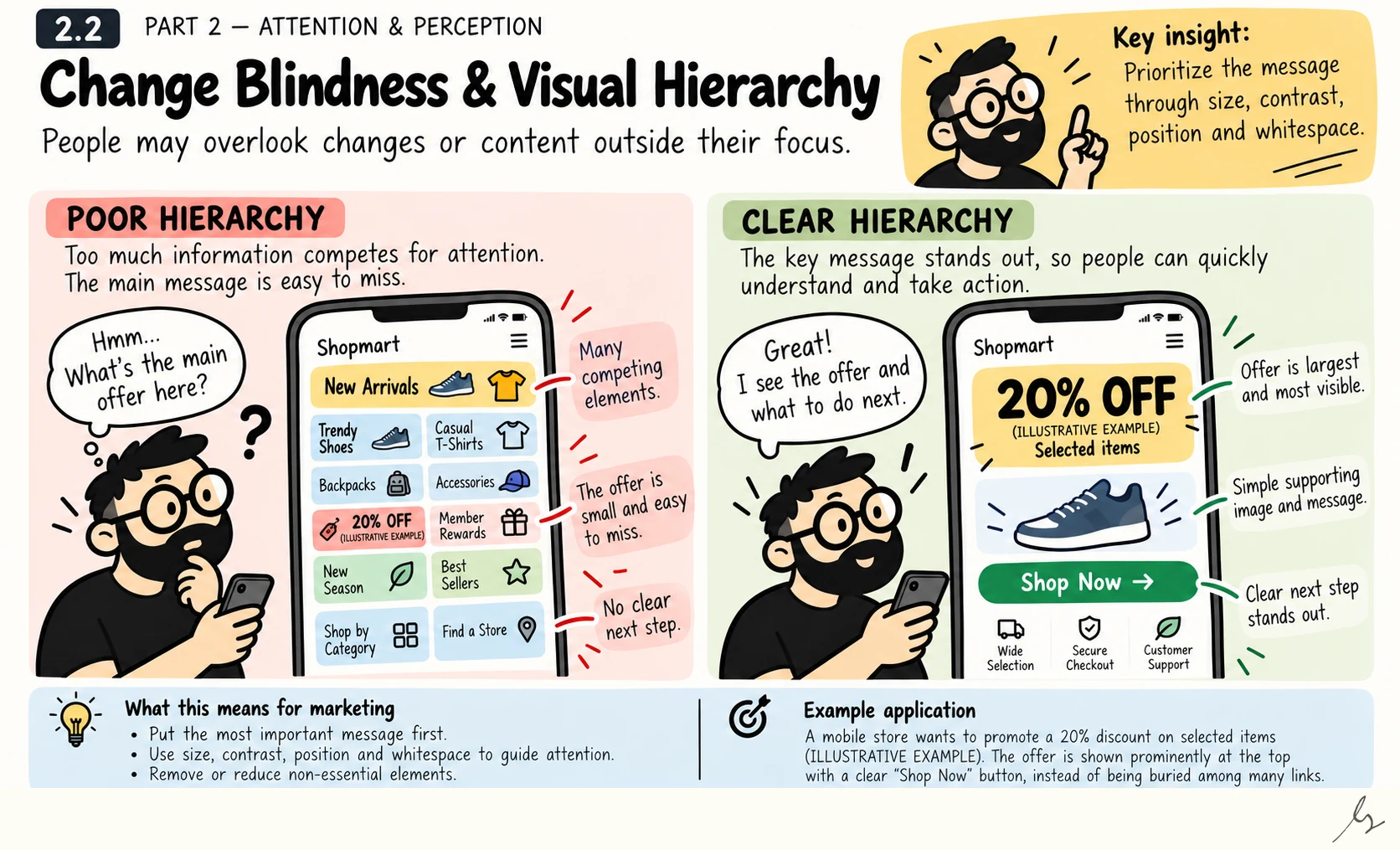 Change Blindness and Visual Hierarchy. Important content can be overlooked when a page gives everything equal visual weight. Hierarchy helps someone locate the main offer and the next action, while necessary details remain available for a more careful review.