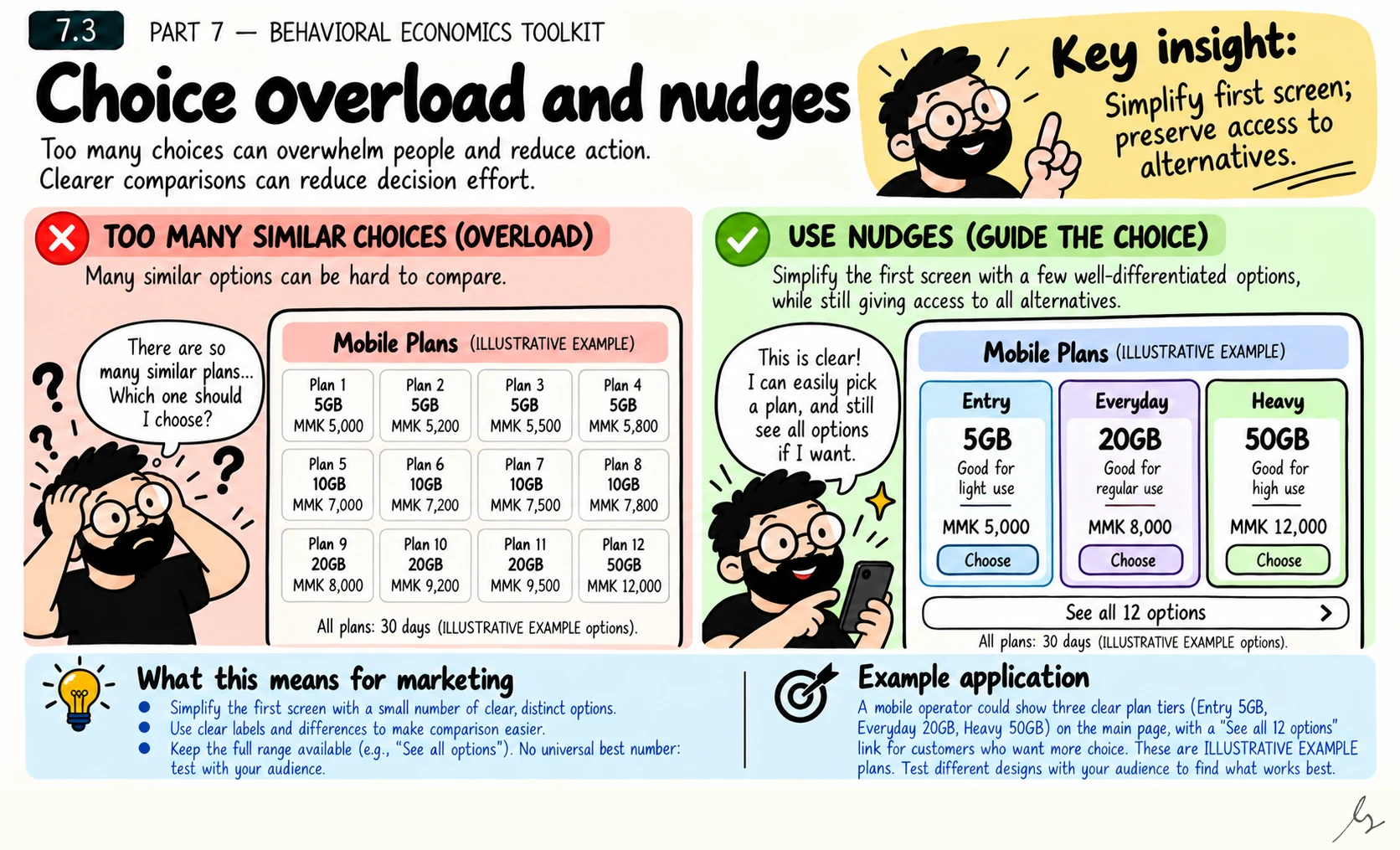 Choice Overload and Nudges. A difficult comparison can make choosing feel burdensome, especially when many options look similar. A simpler first screen can help orientation while preserving access to the complete range for customers with different needs.