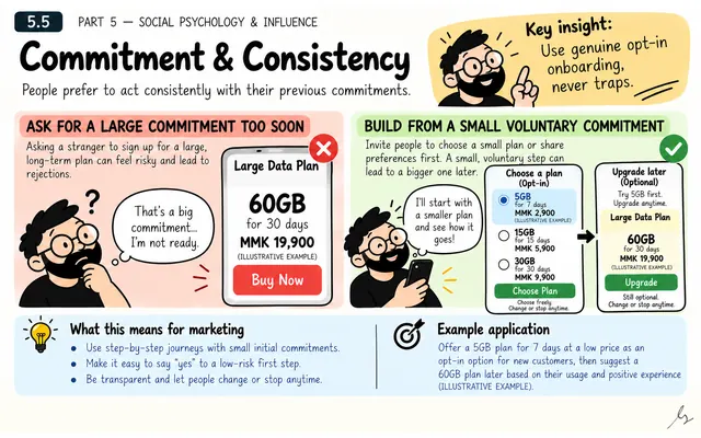 Commitment and Consistency: illustrated teaching guide