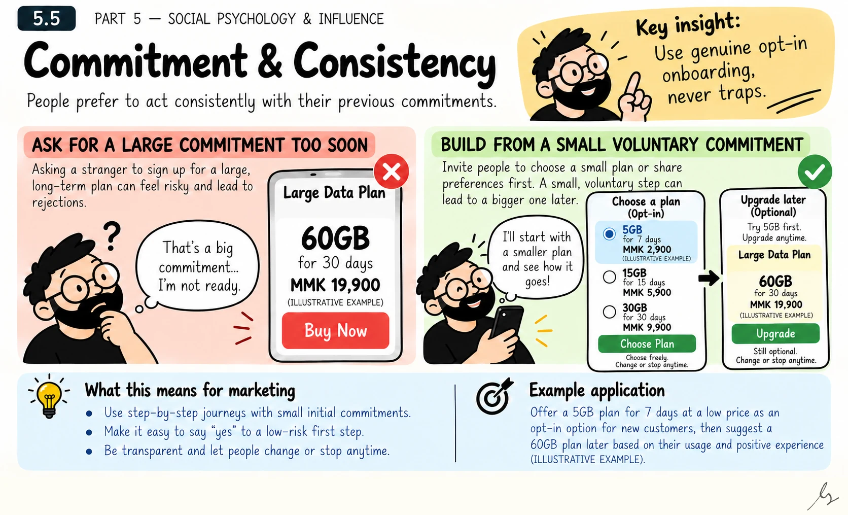Commitment and Consistency. A small voluntary step can help someone clarify a preference and continue in a consistent direction. Commitment is useful when each later choice remains meaningful, informed and reversible rather than turning an early expression of interest into a trap.