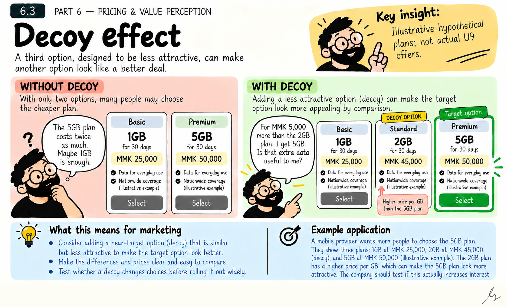 Decoy Effect. An additional alternative can change the relative appeal of an existing option. The decoy effect highlights why the whole comparison set matters, even when the target product’s own price and features have not changed.