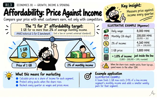 Affordability: Price Against Income: illustrated teaching guide