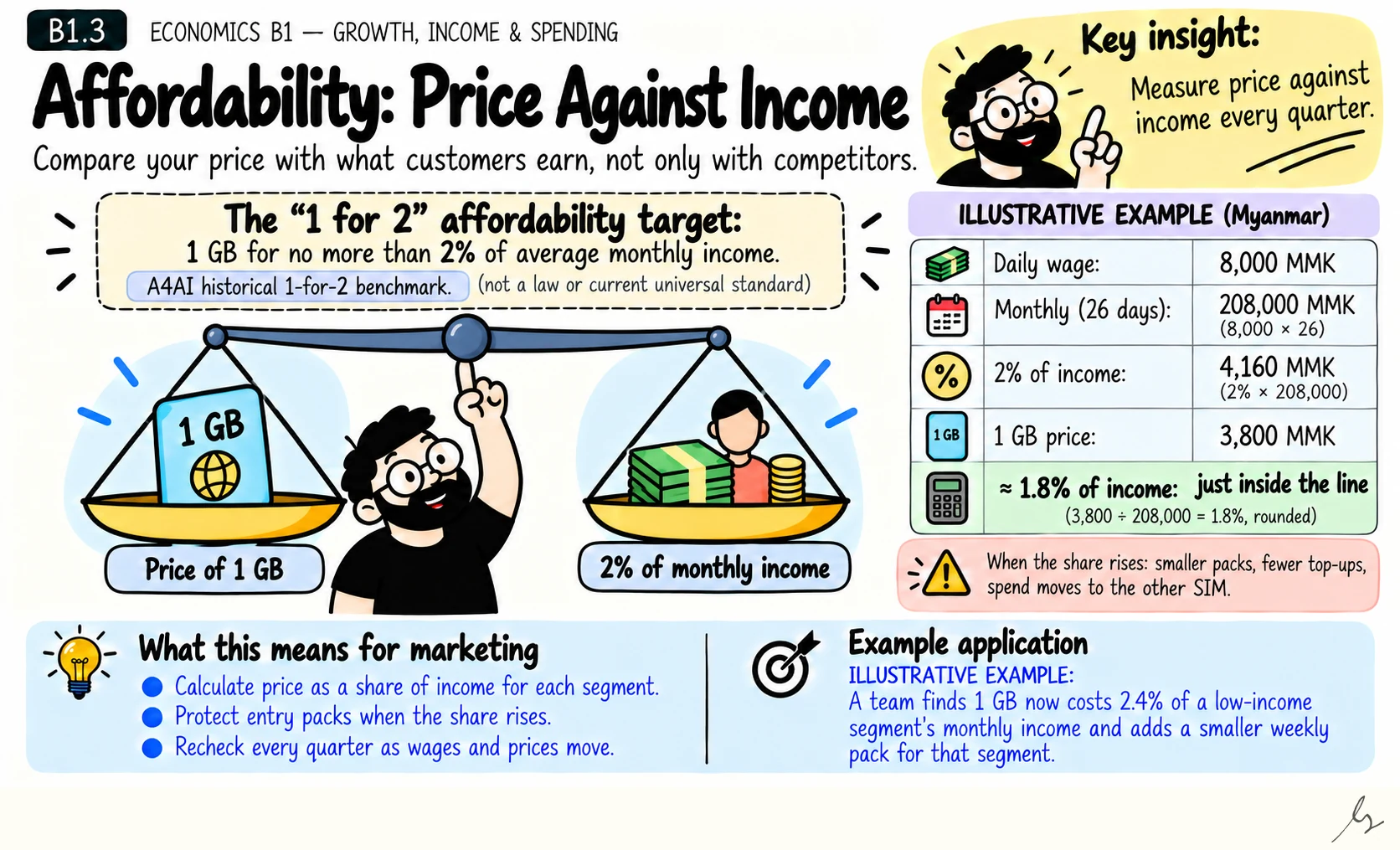 Affordability: Price Against Income. Affordability compares price with income. The '1 for 2' target says 1 GB should cost no more than 2% of average monthly income.
