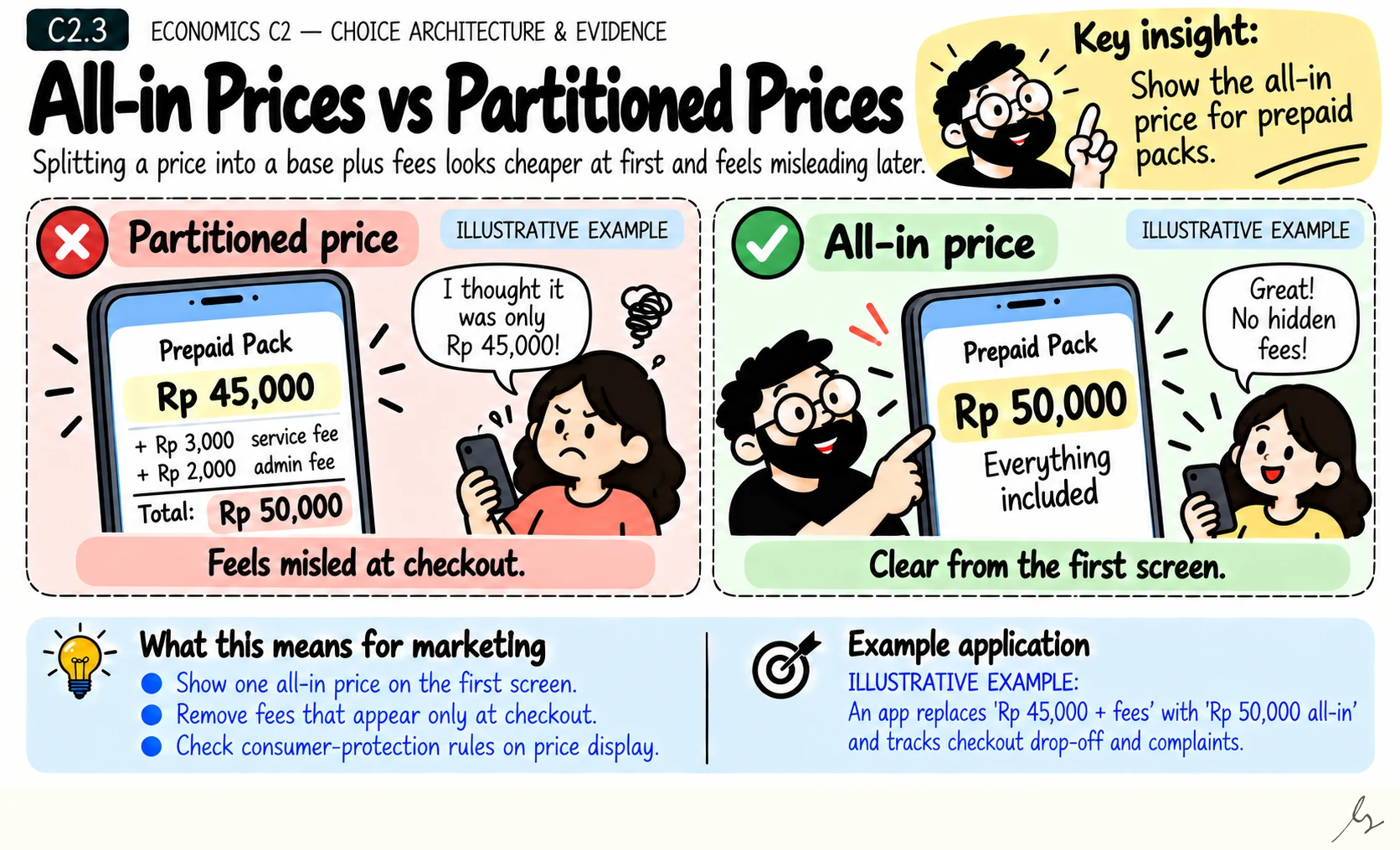 All-in Prices vs Partitioned Prices. Partitioned pricing splits a price into a base plus fees. It looks cheaper at first glance, and customers feel misled when the fees appear.