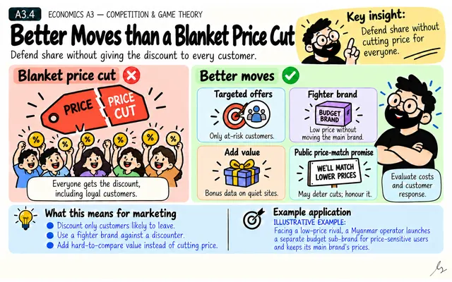 Better Moves than a Blanket Price Cut: illustrated teaching guide
