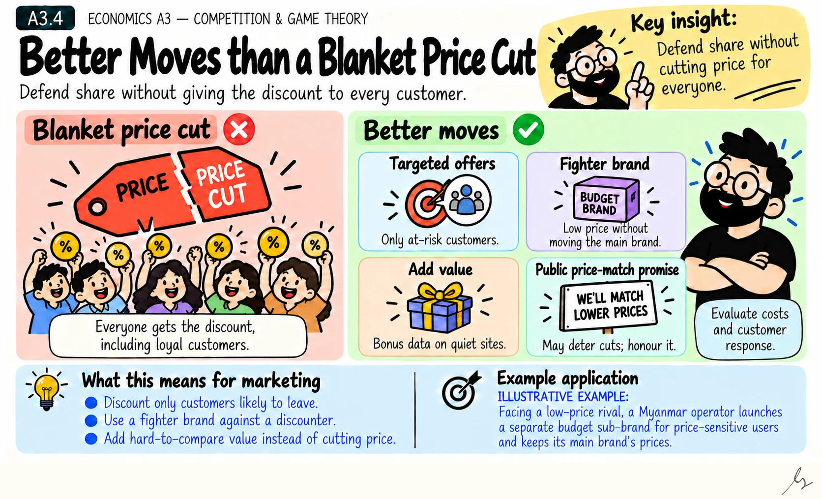 Better Moves than a Blanket Price Cut. A blanket cut gives margin to every customer. Targeted offers, fighter brands, added value and public commitments defend share at lower cost.