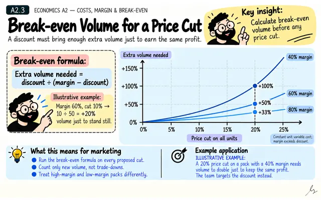 Break-even Volume for a Price Cut: illustrated teaching guide