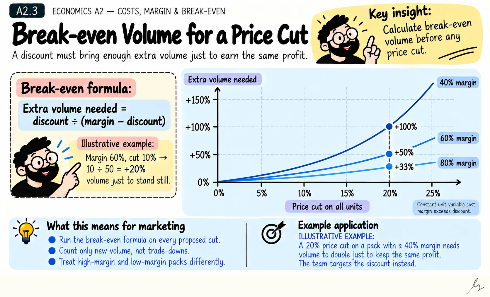 Break-even Volume for a Price Cut. A blanket price cut needs a certain amount of extra volume just to keep total profit the same. The lower your margin, the more volume you need.