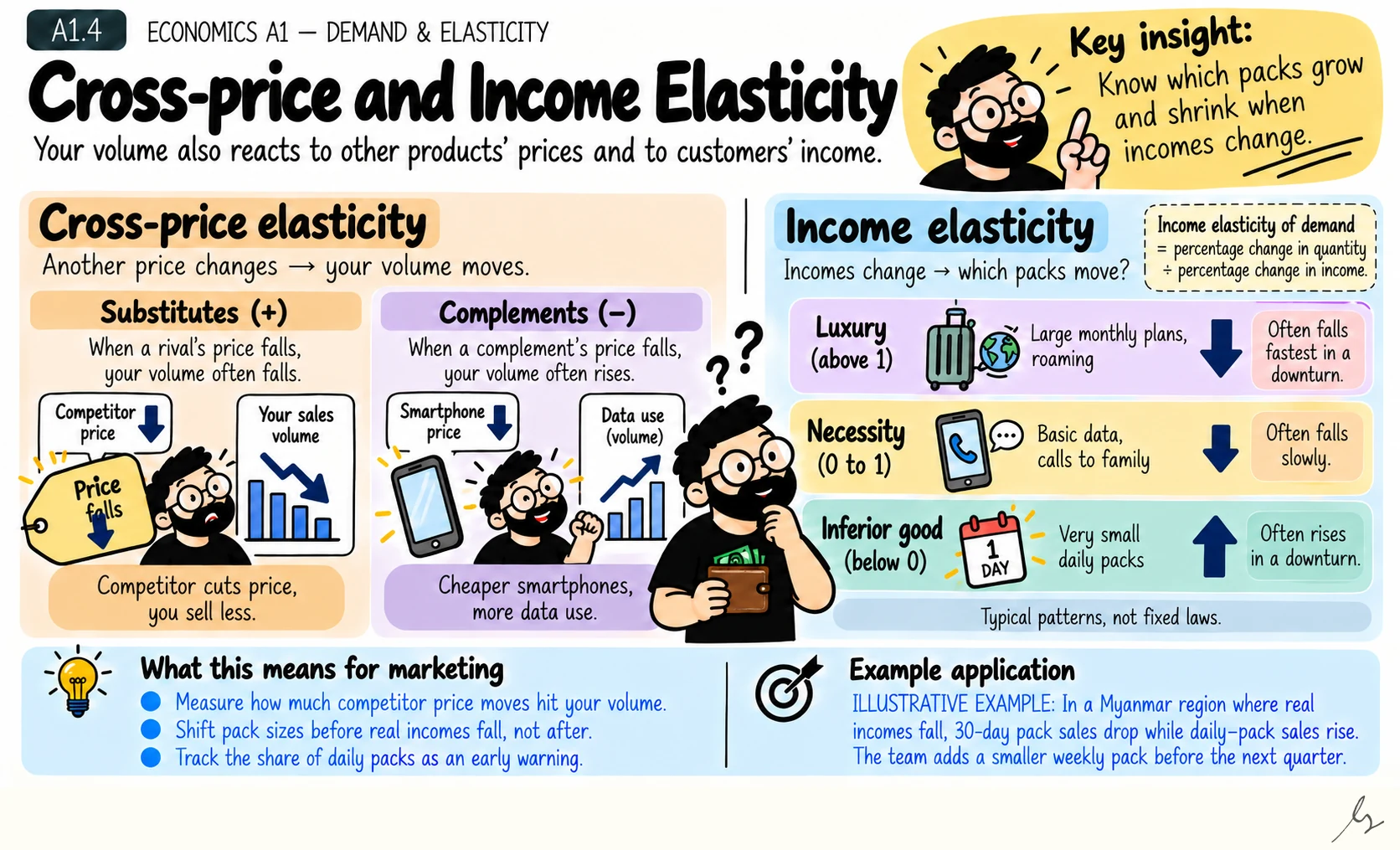 Cross-price and Income Elasticity. Cross-price elasticity shows how a competitor's or a complement's price affects your volume. Income elasticity shows which packs grow or shrink when customers' incomes change.
