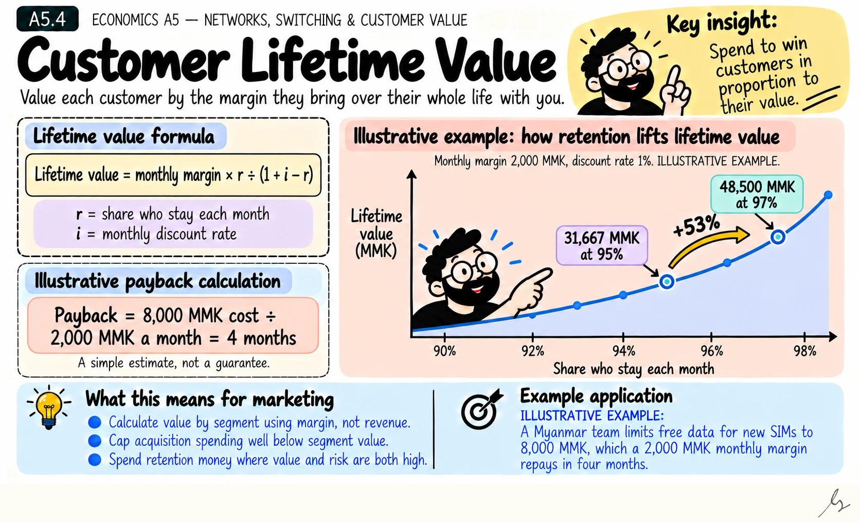 Customer Lifetime Value. Customer lifetime value is the total margin a customer brings over their life with you, valued in today's money. Retention is usually its biggest lever.