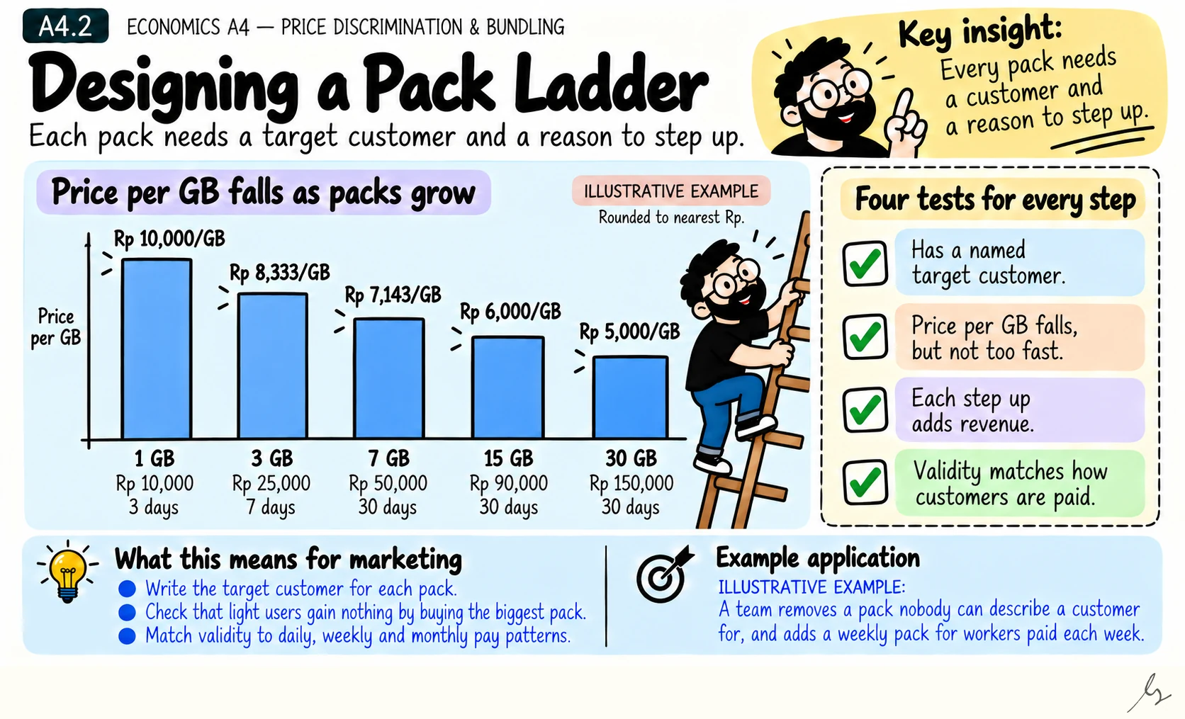 Designing a Pack Ladder. A pack ladder is the menu from smallest to largest pack. Good ladders let customers sort themselves without leaking revenue.