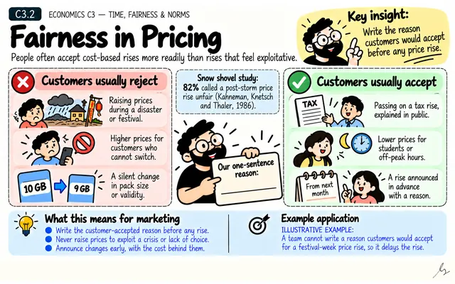 Fairness in Pricing: illustrated teaching guide