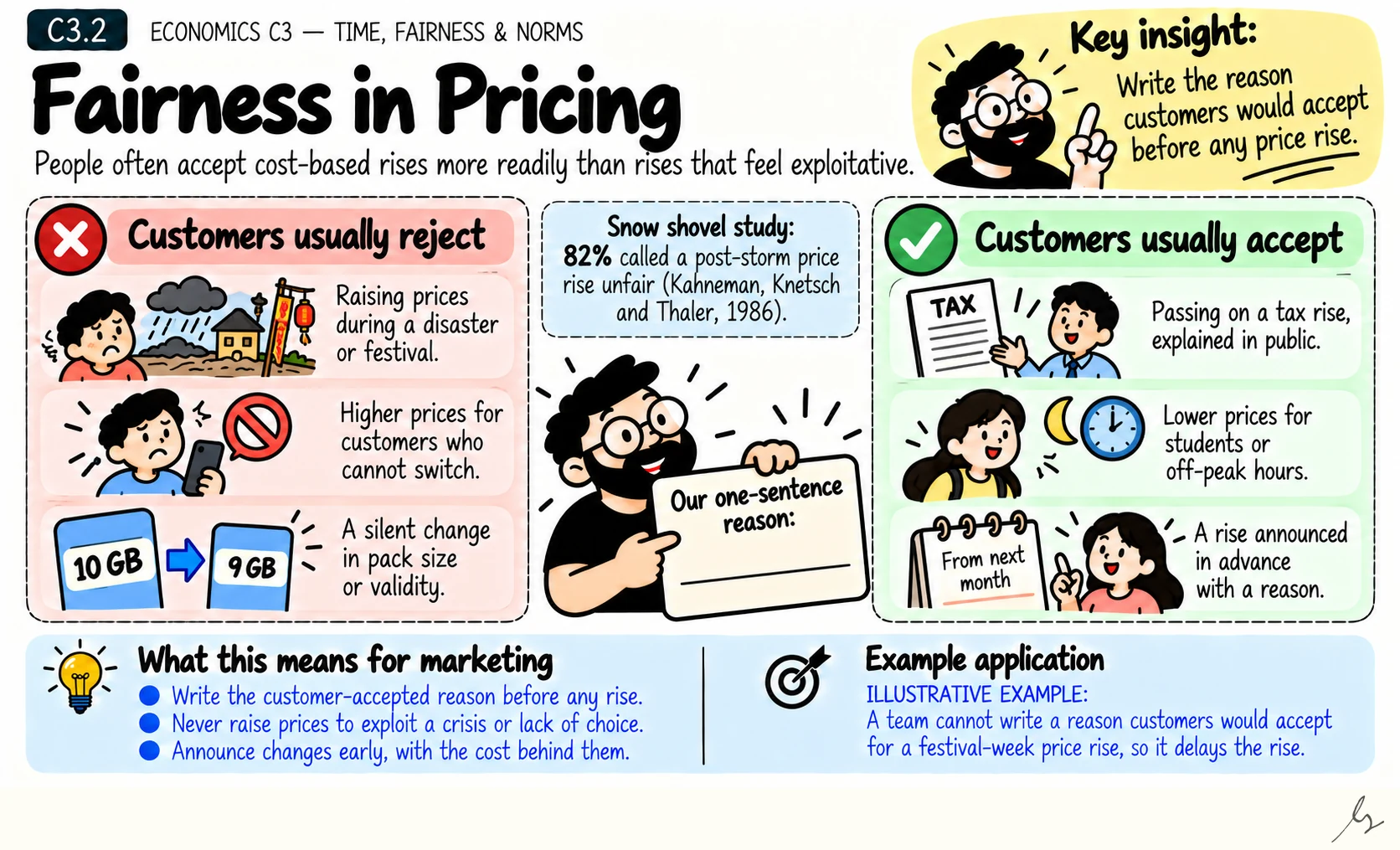 Fairness in Pricing. Customers judge whether a price is fair, not only whether it is affordable. Unfair rises push spending to the other SIM and to the regulator.