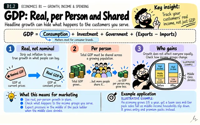 GDP: Real, per Person and Shared: illustrated teaching guide