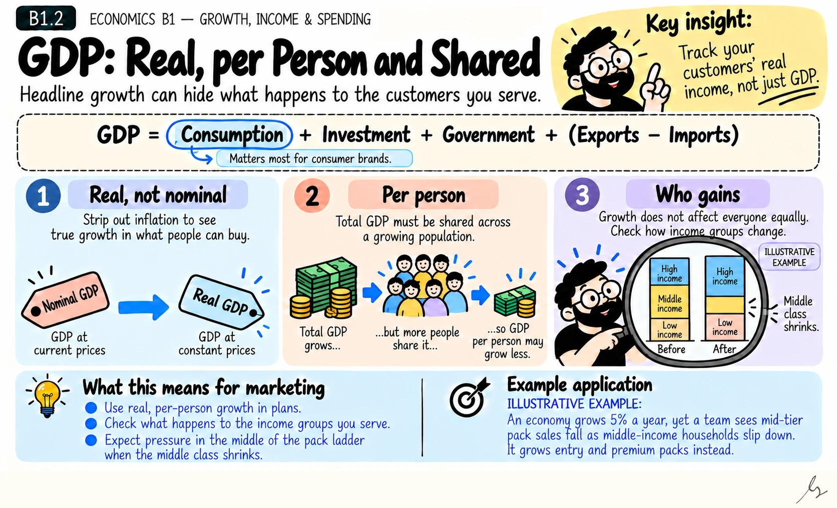 GDP: Real, per Person and Shared. GDP measures what a country produces. For marketing, real growth per person and how it is shared matter more than the headline.