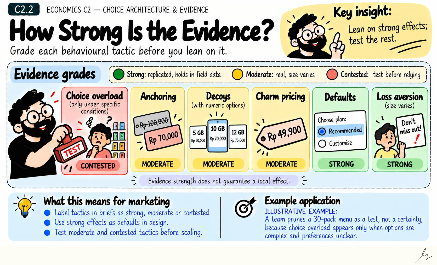 How Strong Is the Evidence?. Behavioural tactics differ in how well the evidence holds up. Grade them as strong, moderate or contested before building a forecast on them.