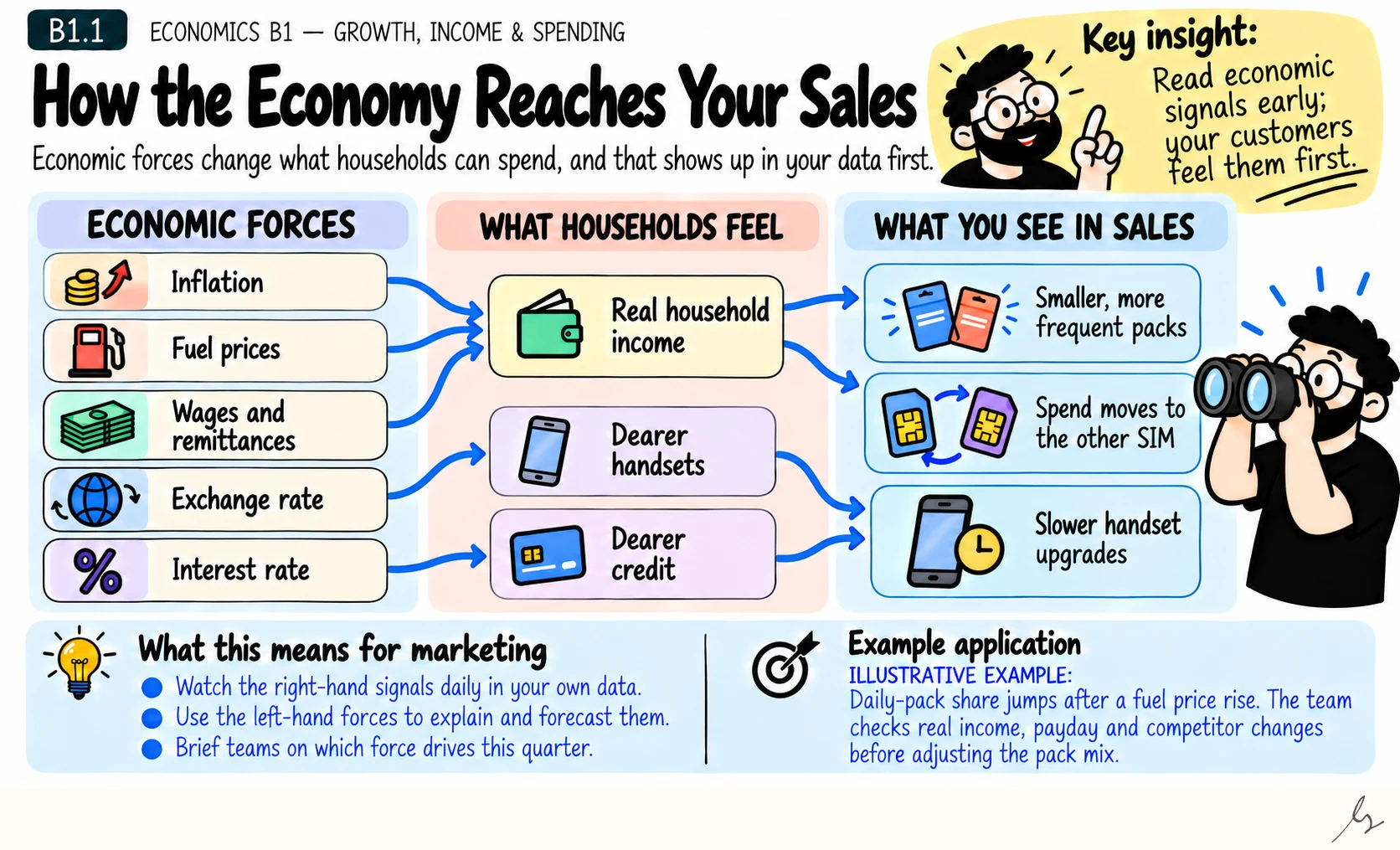 How the Economy Reaches Your Sales. Inflation, fuel, wages, exchange rates and interest rates reach customers through real income, handset prices and credit. You see the result in pack mix, SIM spending and upgrades.