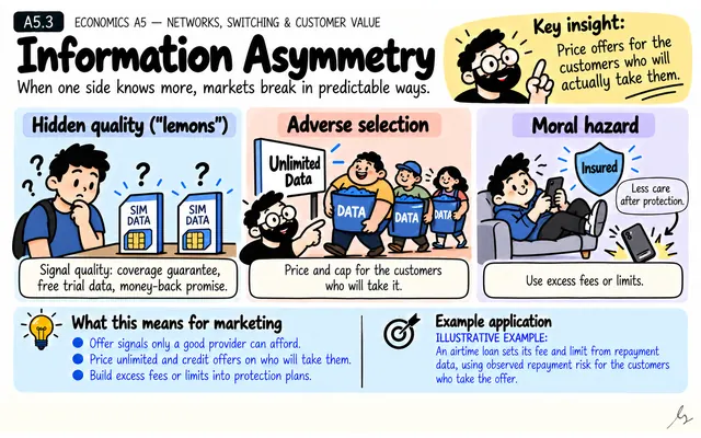 Information Asymmetry: illustrated teaching guide