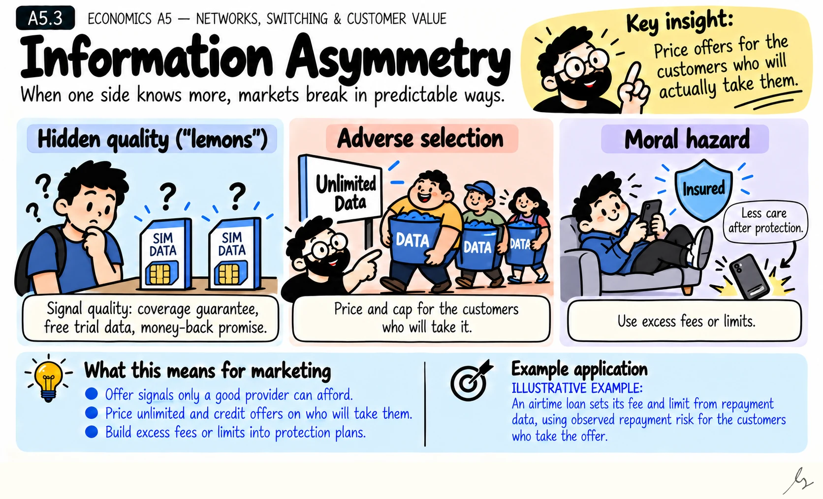 Information Asymmetry. Information asymmetry means one side knows more than the other. It causes hidden-quality problems, adverse selection and moral hazard.