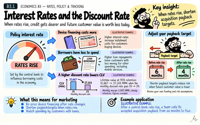Interest Rates and the Discount Rate: illustrated teaching guide