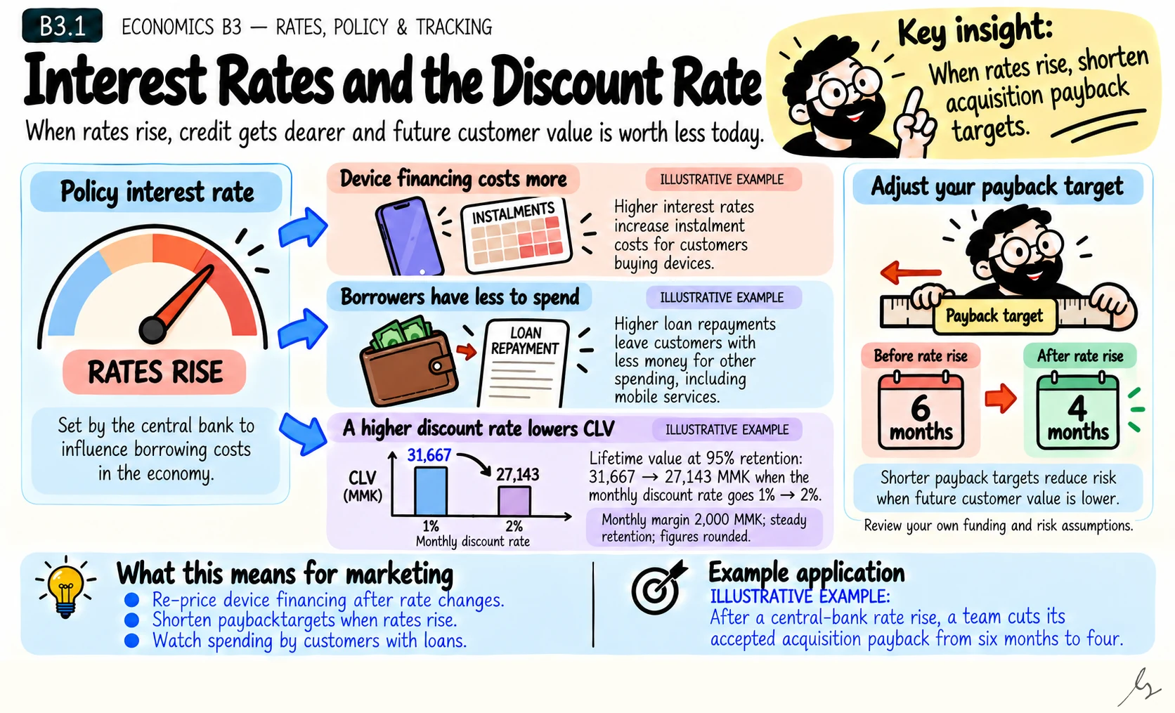 Interest Rates and the Discount Rate. Central banks raise rates to fight inflation or defend the currency. Higher rates make credit dearer and lower the value of future customer revenue.