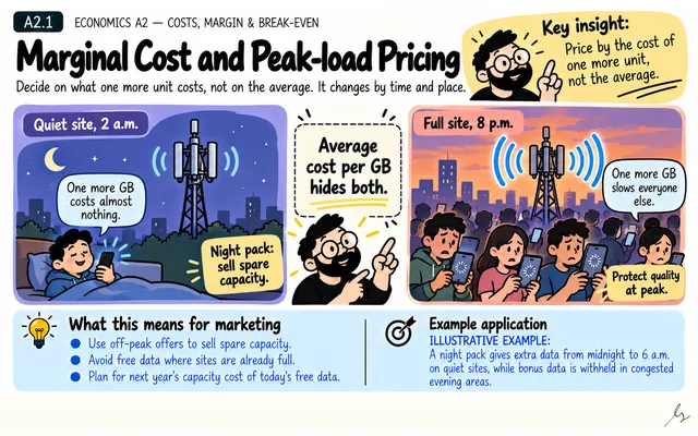 Marginal Cost and Peak-load Pricing: illustrated teaching guide