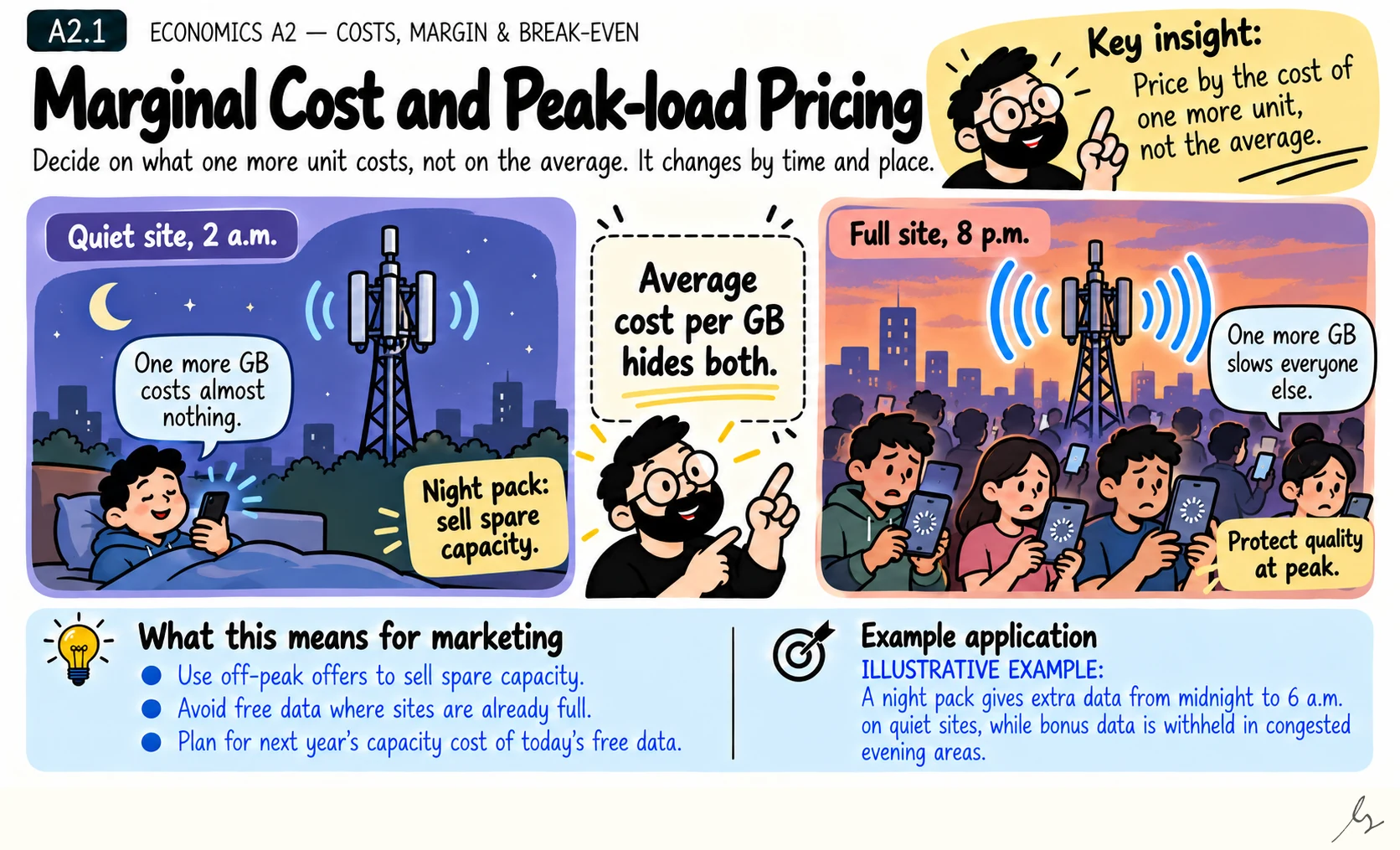 Marginal Cost and Peak-load Pricing. Marginal cost is the cost of one more unit. On a quiet cell site it is near zero; on a full one it is high, because extra traffic slows everyone.
