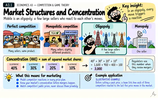 Market Structures and Concentration: illustrated teaching guide