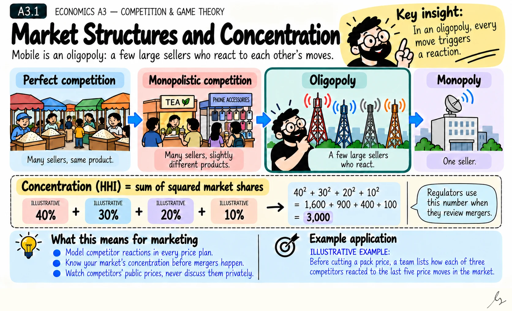 Market Structures and Concentration. Markets range from perfect competition to monopoly. Mobile markets are oligopolies, where a few large sellers watch and react to each other.