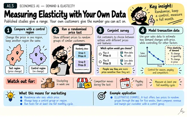 Measuring Elasticity with Your Own Data: illustrated teaching guide