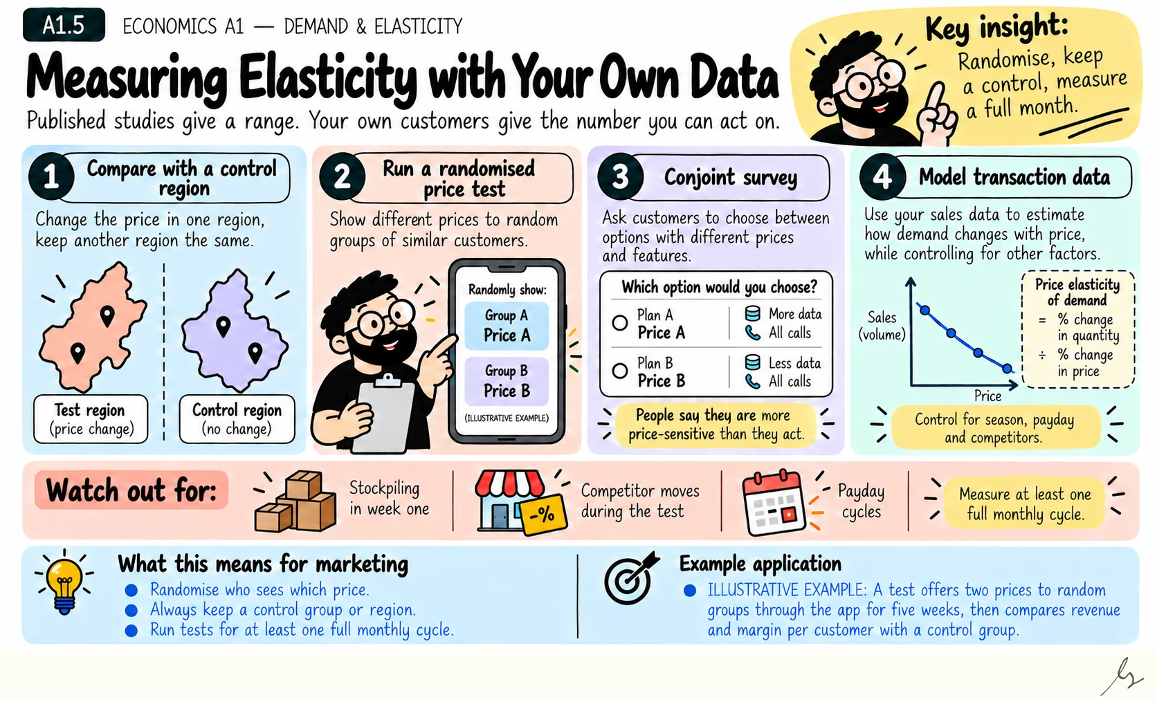 Measuring Elasticity with Your Own Data. You can estimate elasticity from past price changes, randomised tests, surveys or transaction models. Randomised tests with a control group are the most trustworthy.