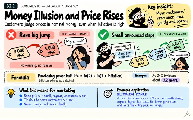 Money Illusion and Price Rises: illustrated teaching guide