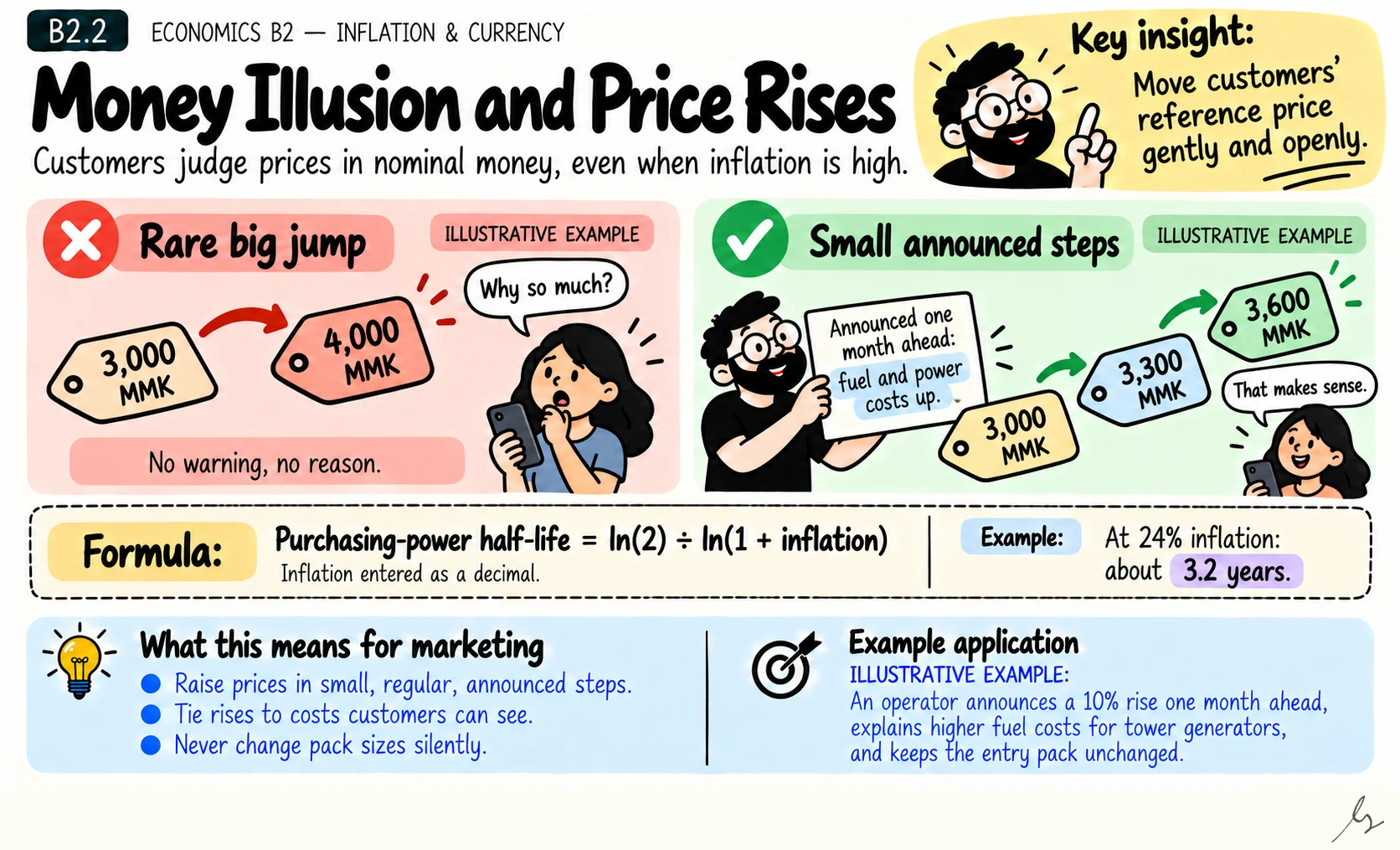 Money Illusion and Price Rises. Money illusion means people think in nominal prices. A pack that stays at the same price feels unchanged even as inflation makes it cheaper in real terms.