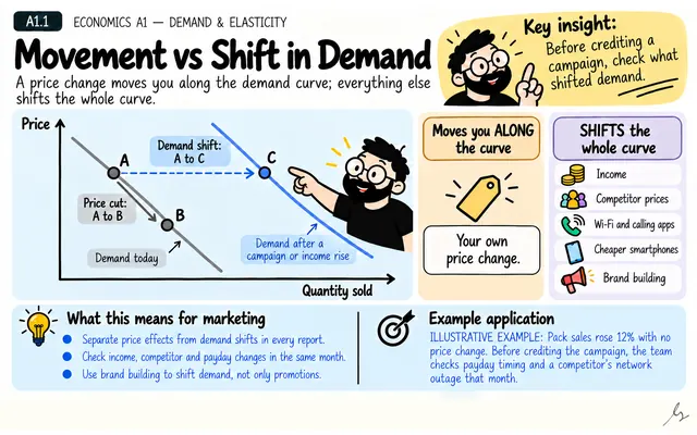 Movement vs Shift in Demand: illustrated teaching guide