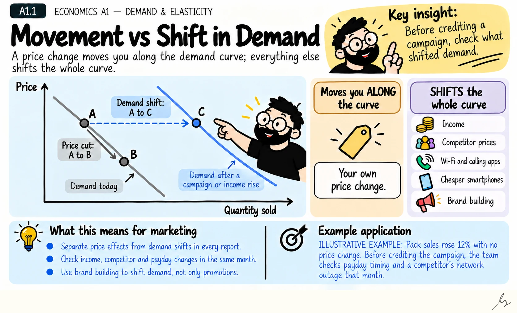 Movement vs Shift in Demand. Sales can move because you changed the price, or because something changed what customers want at every price. Mixing the two leads to wrong conclusions about campaigns.