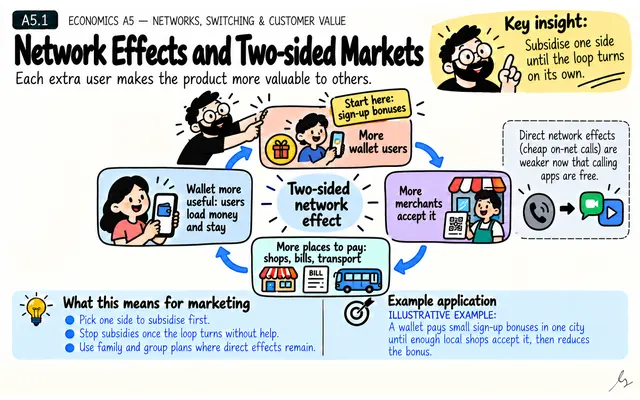 Network Effects and Two-sided Markets: illustrated teaching guide