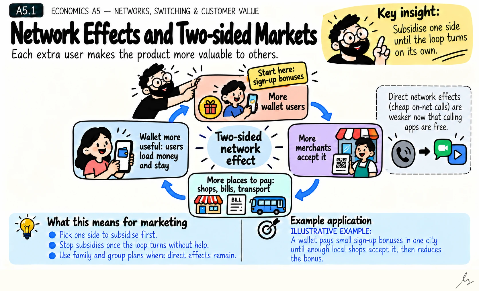 Network Effects and Two-sided Markets. A network effect means each extra user makes the product more valuable to others. Two-sided markets, such as wallets, link users and merchants.