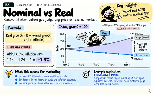 Nominal vs Real: illustrated teaching guide