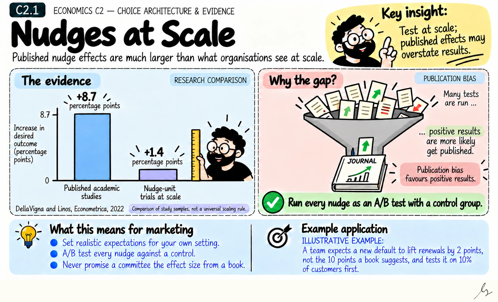 Nudges at Scale. Nudges published in academic journals show much bigger effects than the same kinds of nudges run at scale by organisations.