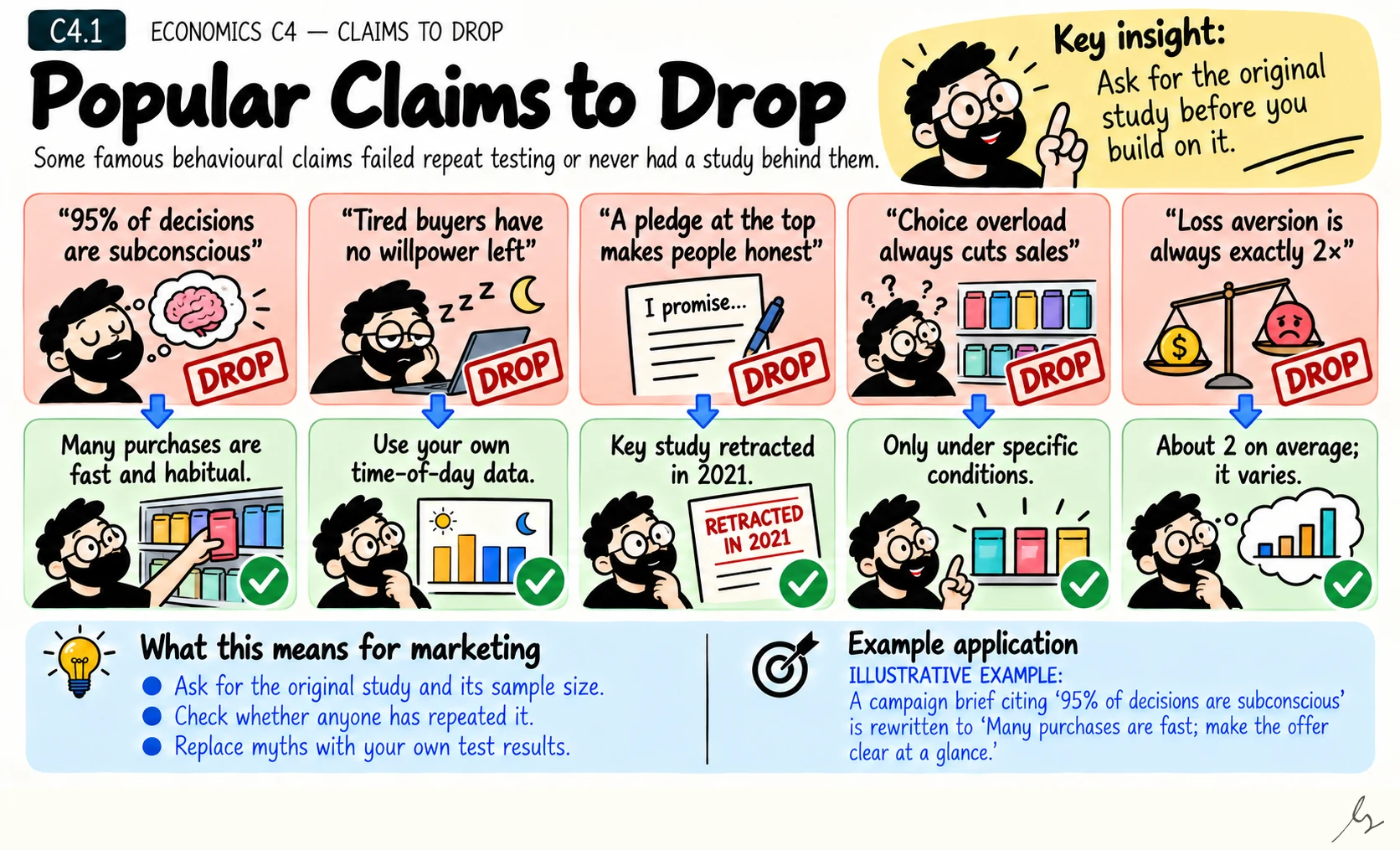 Popular Claims to Drop. Several popular behavioural claims have no study behind them or failed large replications. Retire them from decks and briefs.