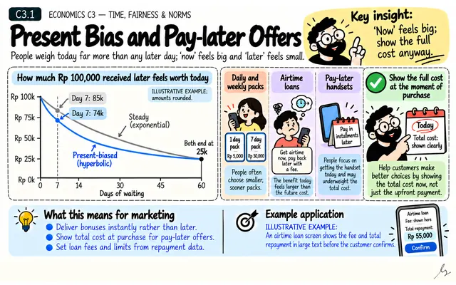 Present Bias and Pay-later Offers: illustrated teaching guide